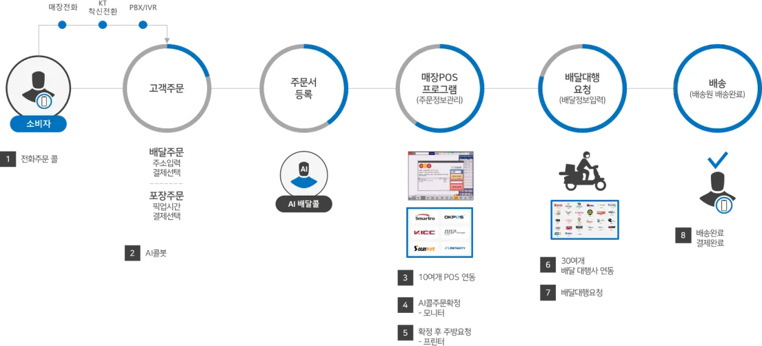 AI 배달콜 흐름: 소비자 전화주문 → 고객주문 → 주문서 등록(AI 배달콜) → 매장 POS 프로그램 → 배달대행 요청 → 배송