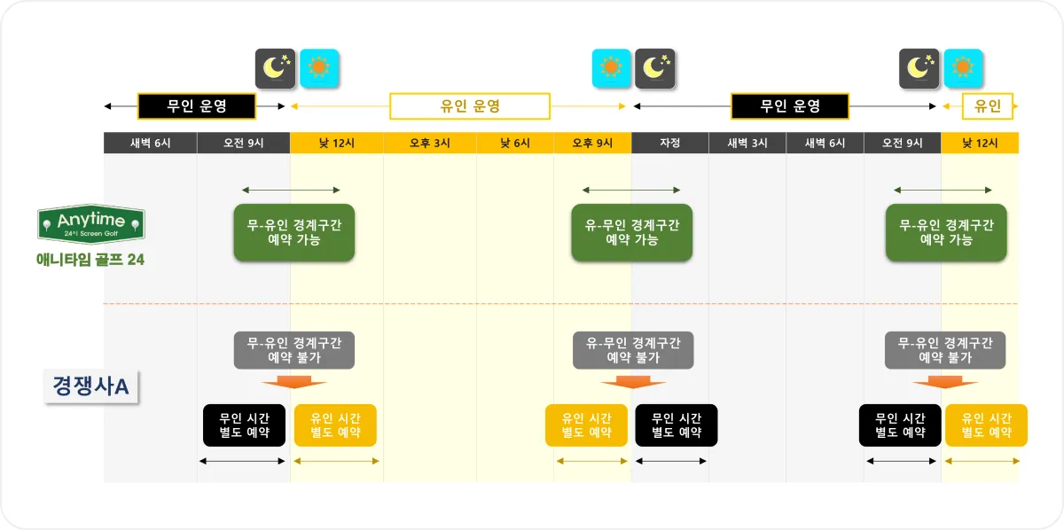 하이브리드 예약: 애니타임 골프24는 무·유인 경계구간 예약 가능, 경쟁사A는 무인·유인 시간 별도 예약